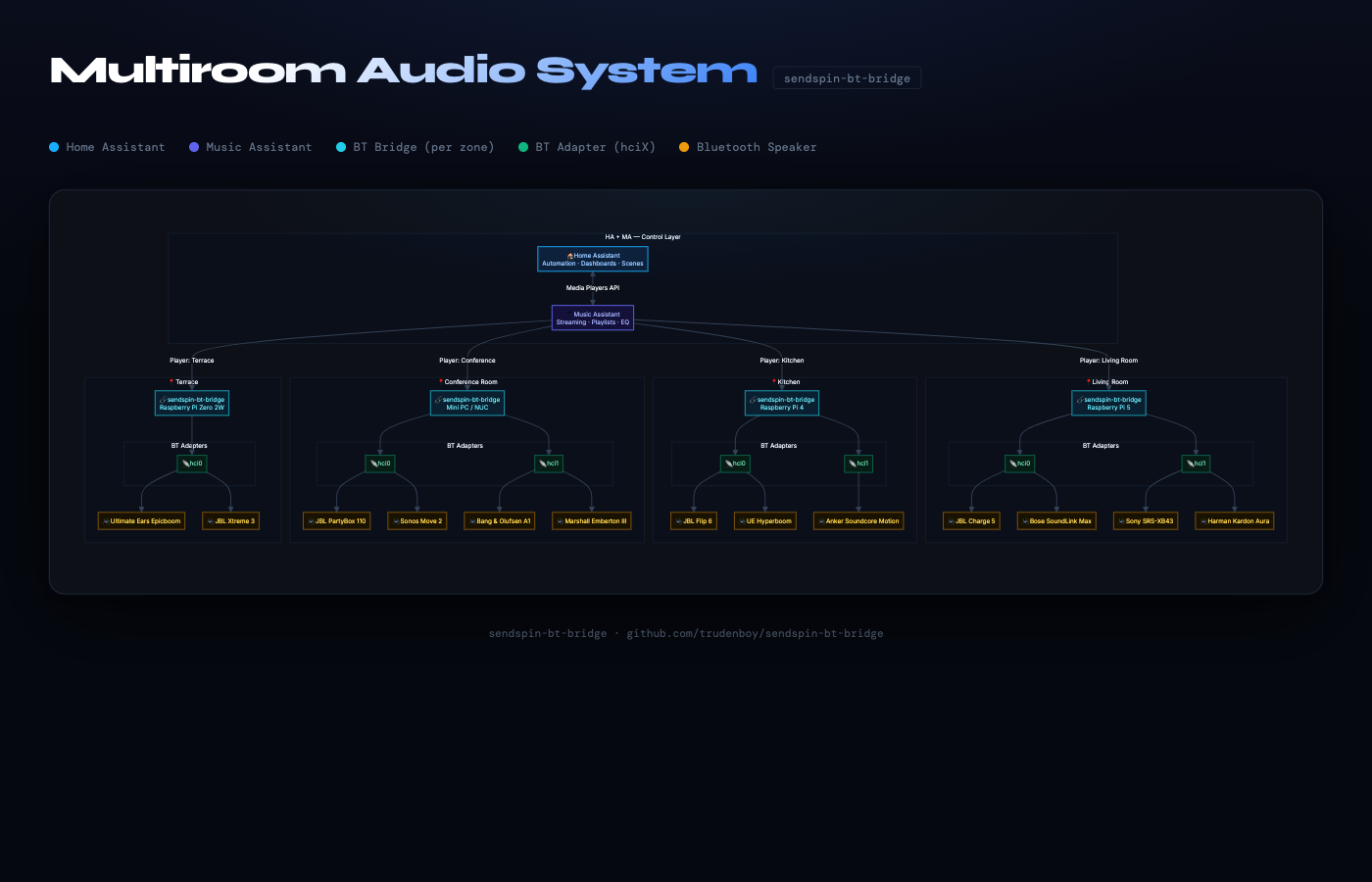 Deployment diagram: multiroom floorplan with zones and adapters